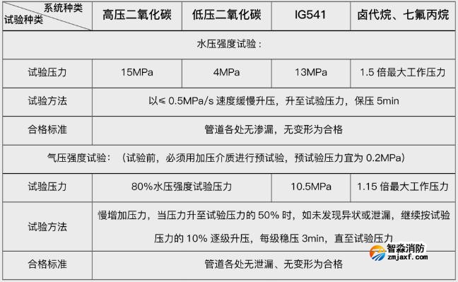 技術(shù)交流|利達(dá)氣體滅火系統(tǒng)的安裝與調(diào)試-水壓、氣壓強(qiáng)度試驗(yàn)