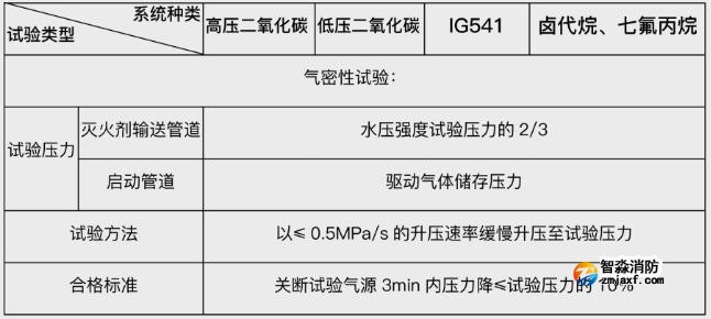 技術(shù)交流|利達(dá)氣體滅火系統(tǒng)的安裝與調(diào)試-氣密性試驗(yàn)