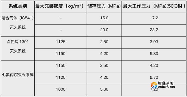 技術(shù)交流|利達(dá)氣體滅火系統(tǒng)的安裝與調(diào)試-系統(tǒng)最大工作壓力