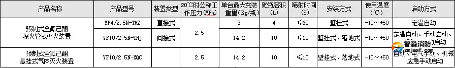 預(yù)制式全氟己酮探火管式滅火裝置 產(chǎn)品型號與主要性能參數(shù)