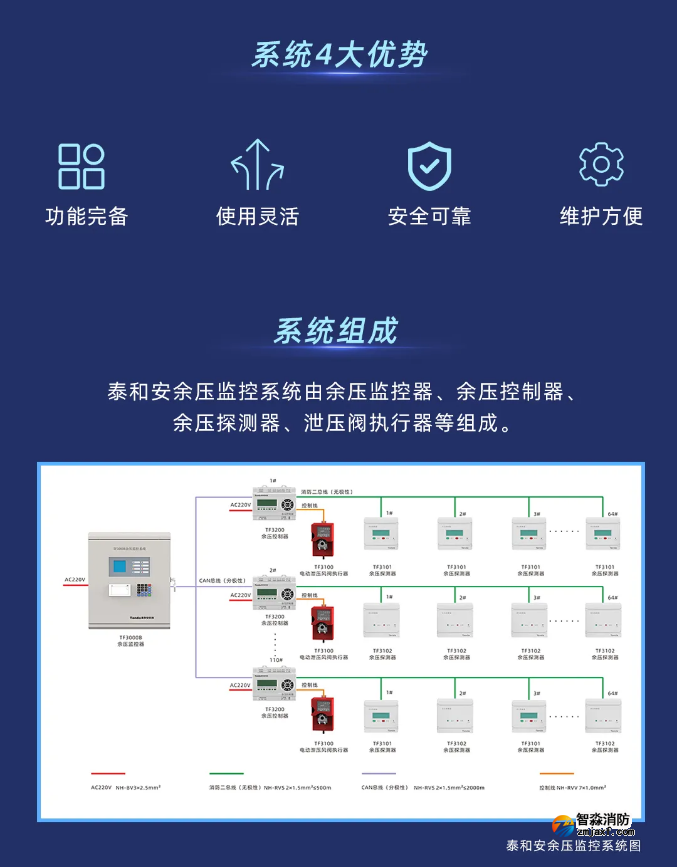 泰和安余壓監(jiān)控系統(tǒng)優(yōu)勢