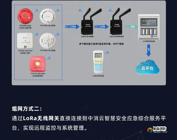 泰和安消防LoRa無線火災(zāi)報警系統(tǒng)全新上市