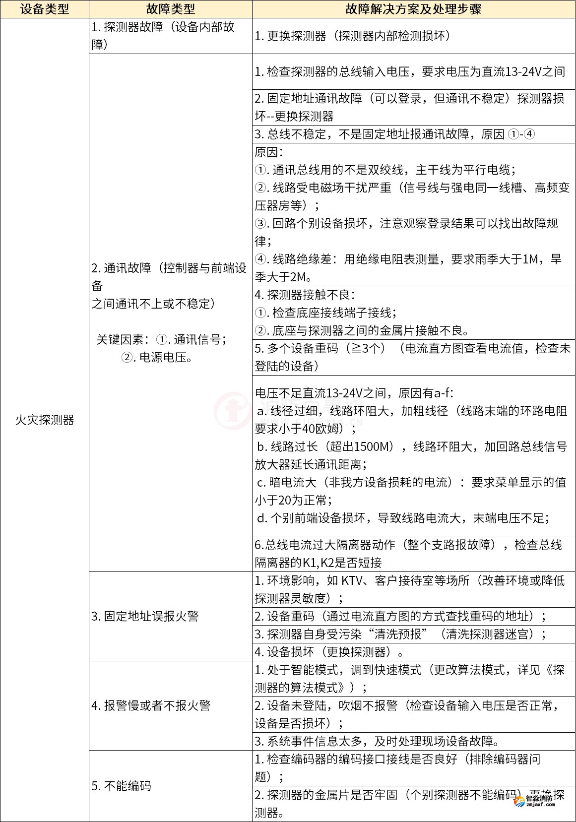 泰和安火災(zāi)自動報警系統(tǒng)常見故障解答