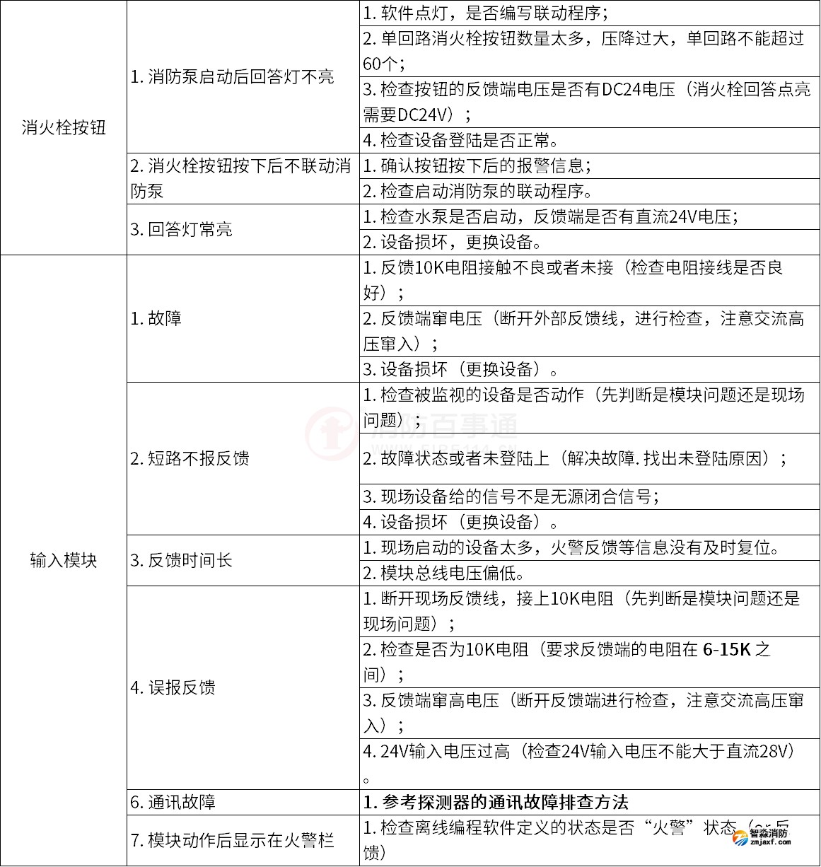 泰和安火災(zāi)自動報警系統(tǒng)常見故障解答