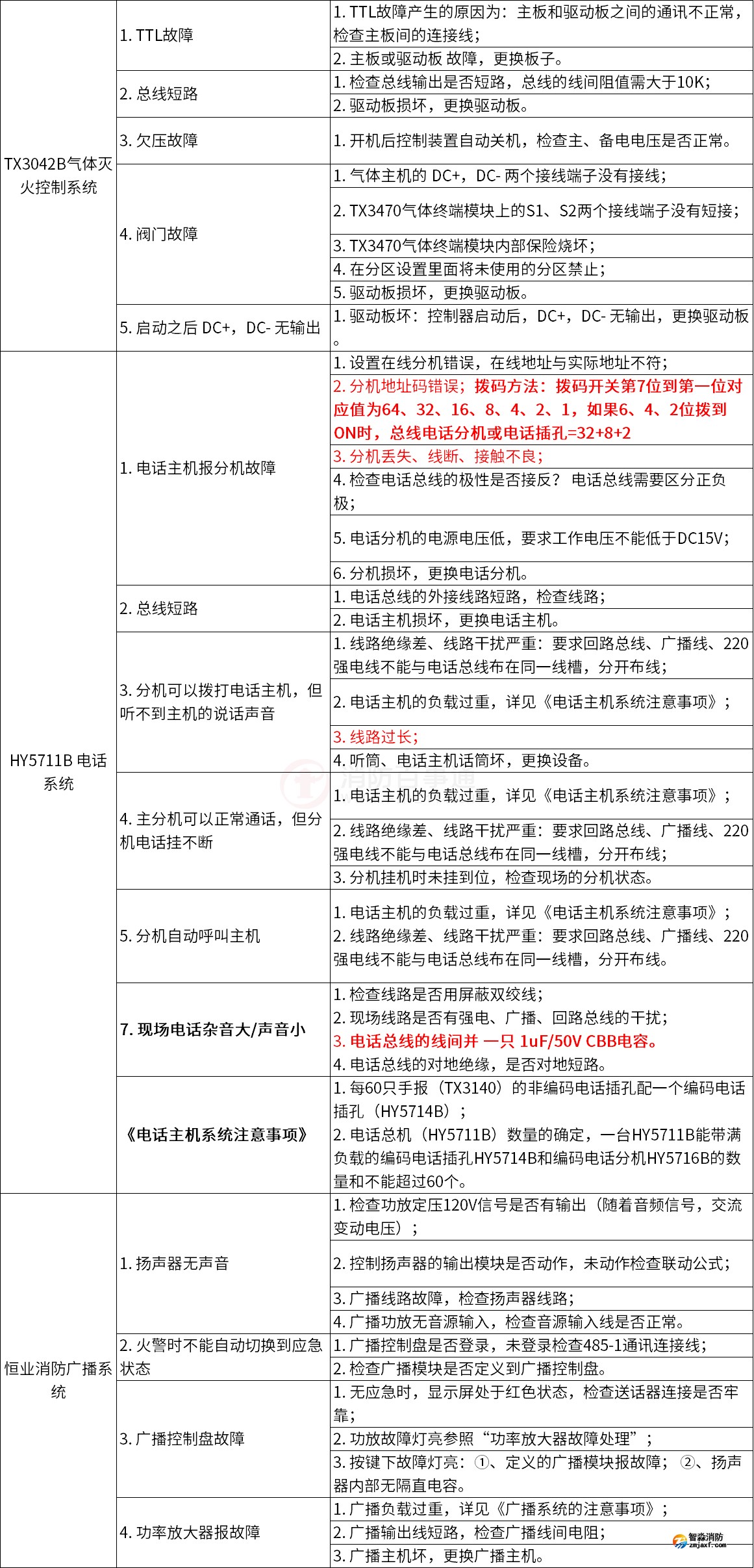 泰和安火災(zāi)自動報警系統(tǒng)常見故障解答