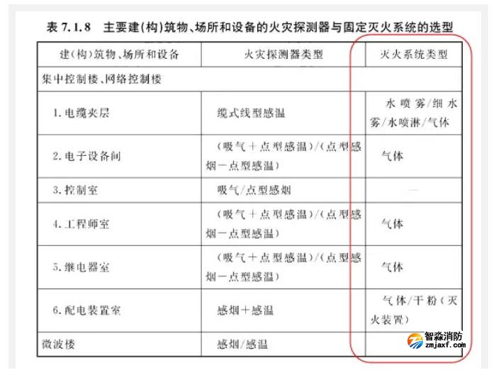 哪些場(chǎng)所要求設(shè)置氣體滅火