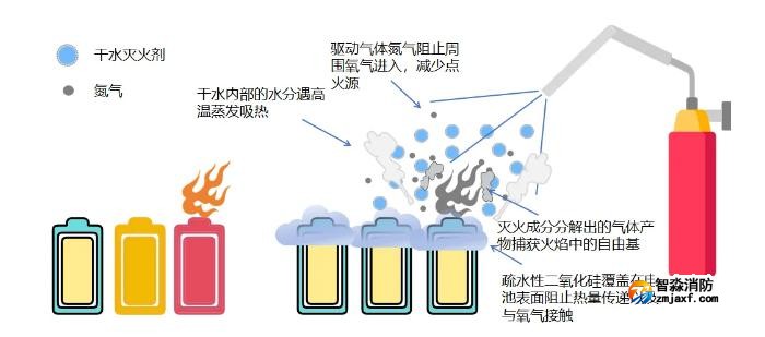 干水滅火劑滅火機(jī)理