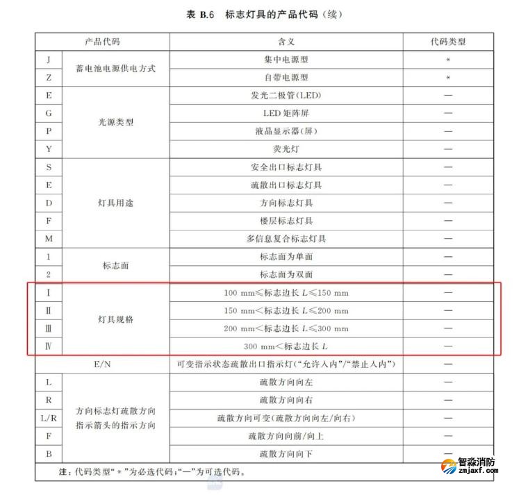 新國標《消防應急照明和疏散指示系統(tǒng)》GB17945-2024九大重點變化內(nèi)容需注意