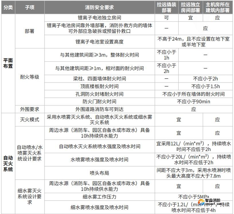 拉遠(yuǎn)撬裝、拉遠(yuǎn)獨(dú)立房間、主機(jī)房所在建筑內(nèi)電池室的消防安全要求