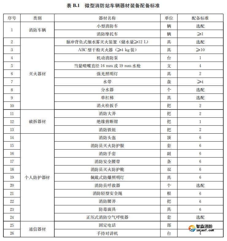 微型消防站車(chē)輛器材裝備表